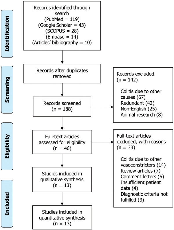 Acute ischemic colitis associated with oral decongestant use: a systematic review.