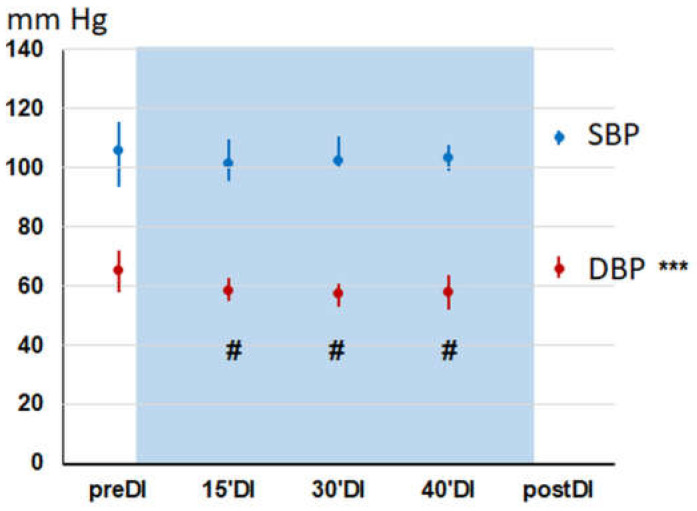 Cerebral Circulation and Brain Temperature during an Ultra-Short Session of Dry Immersion in Young Subjects.