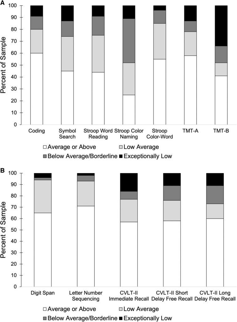 Association Between the Attention Network Test, Neuropsychological Measures, and Disability in Post-Acute Traumatic Brain Injury.