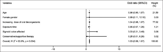 Acute ischemic colitis associated with oral decongestant use: a systematic review.