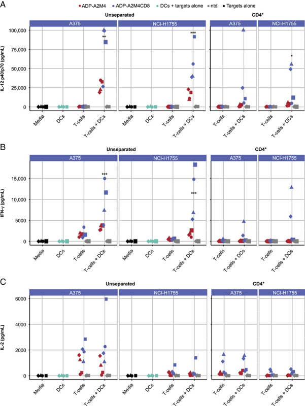 Enhancing Efficacy of TCR-engineered CD4 + T Cells Via Coexpression of CD8α.