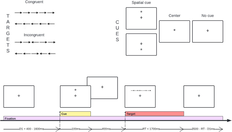 Association Between the Attention Network Test, Neuropsychological Measures, and Disability in Post-Acute Traumatic Brain Injury.