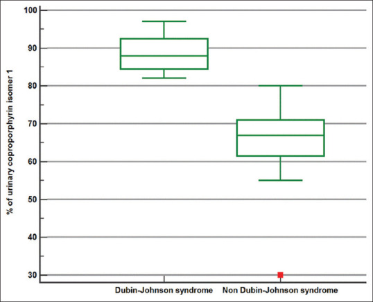 Urinary coproporphyrins as a diagnostic biomarker of Dubin-Johnson syndrome in neonates: A diagnostic pathway is proposed.