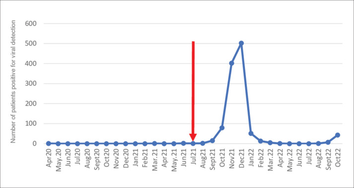 Impact of non-pharmaceutical interventions on circulating respiratory viruses during the COVID-19 pandemic in Turkey.