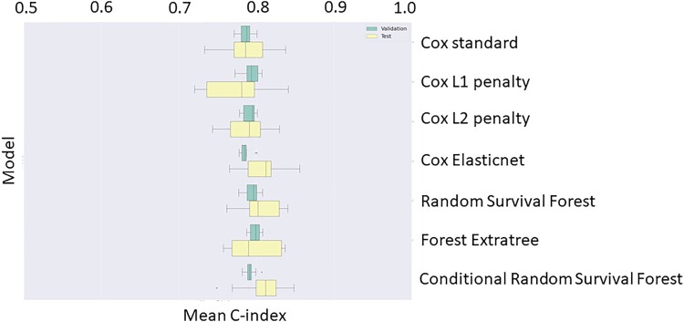 Machine learning-based risk stratification for mortality in patients with severe aortic regurgitation.