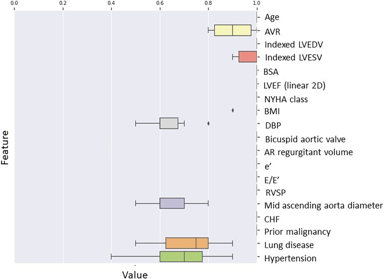 Machine learning-based risk stratification for mortality in patients with severe aortic regurgitation.