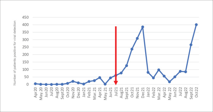 Impact of non-pharmaceutical interventions on circulating respiratory viruses during the COVID-19 pandemic in Turkey.