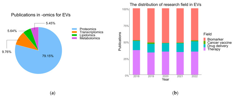 Proteomic Research of Extracellular Vesicles in Clinical Biofluid.