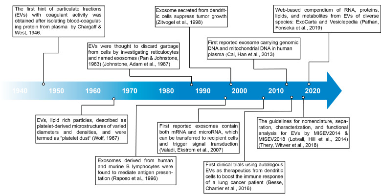 Proteomic Research of Extracellular Vesicles in Clinical Biofluid.