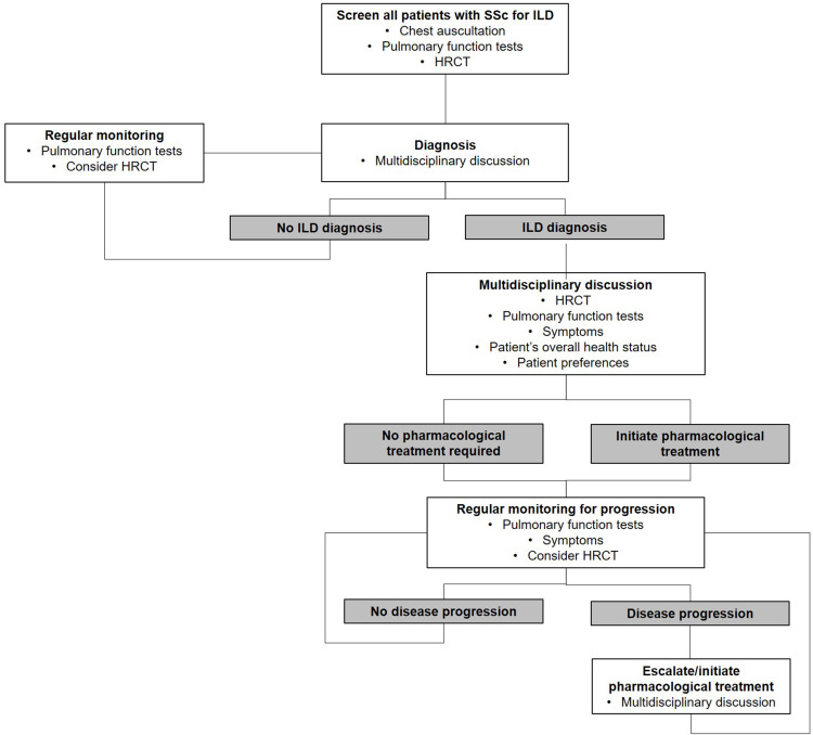 Management of Patients with Systemic Sclerosis-Associated Interstitial Lung Disease: A Focus on the Role of the Pharmacist.