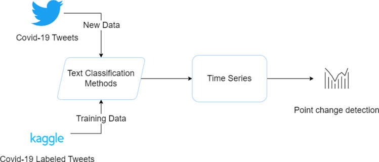 Analysing sentiment change detection of Covid-19 tweets.