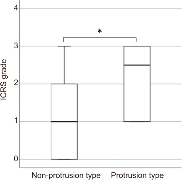 Relationship between the morphology of osteophytes and cartilage lesions in anterior ankle impingement in athletes: a cross-sectional study.