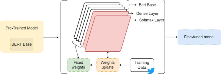 Analysing sentiment change detection of Covid-19 tweets.