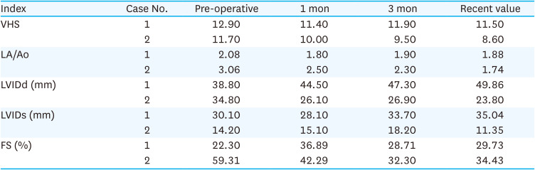 Open-heart surgery using Del-Nido cardioplegia in two dogs: partial atrioventricular septal defect and mitral repair.