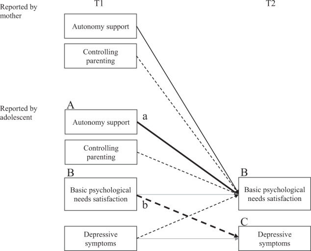 Longitudinal Association between Maternal Autonomy Support and Controlling Parenting and Adolescents' Depressive Symptoms.