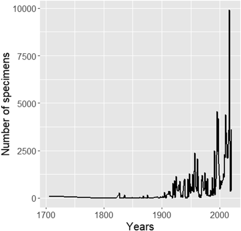 Patterns of floristic inventory and plant collections in Myanmar