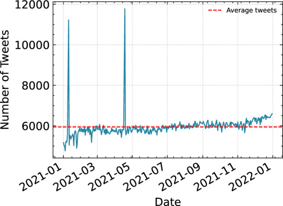 Analysing sentiment change detection of Covid-19 tweets.