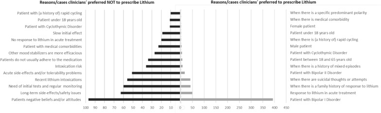 Clinicians' preferences and attitudes towards the use of lithium in the maintenance treatment of bipolar disorders around the world: a survey from the ISBD Lithium task force.