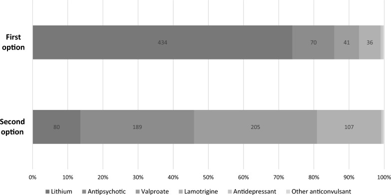 Clinicians' preferences and attitudes towards the use of lithium in the maintenance treatment of bipolar disorders around the world: a survey from the ISBD Lithium task force.