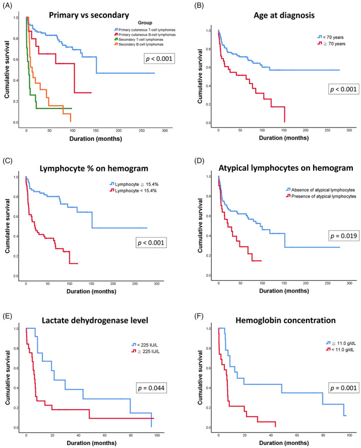Distribution and clinical features of lymphomas involving skin in Taiwan.