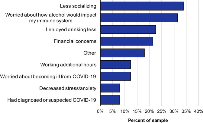 Impacts of COVID-19 on alcohol use among help-seeking adults.