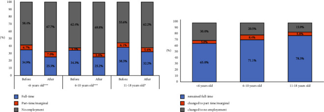 Disparities in Responsibility Sharing and Gender Differences in Diabetes Care: Changes in Occupational Life of Parents of Children with Type 1 Diabetes.