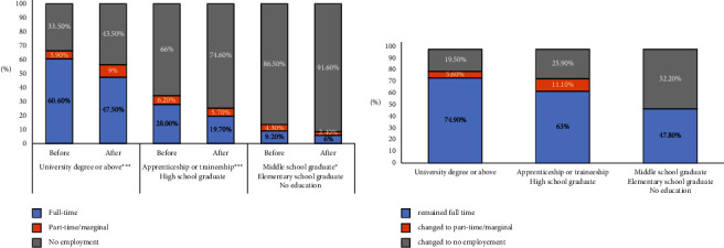 Disparities in Responsibility Sharing and Gender Differences in Diabetes Care: Changes in Occupational Life of Parents of Children with Type 1 Diabetes.