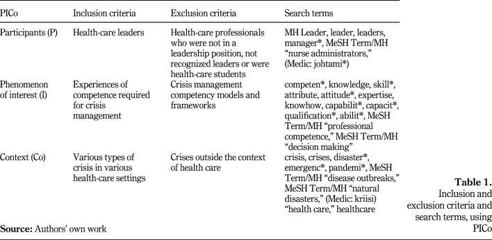 Health-care leaders' experiences of the competencies required for crisis management during COVID-19: a systematic review of qualitative studies.