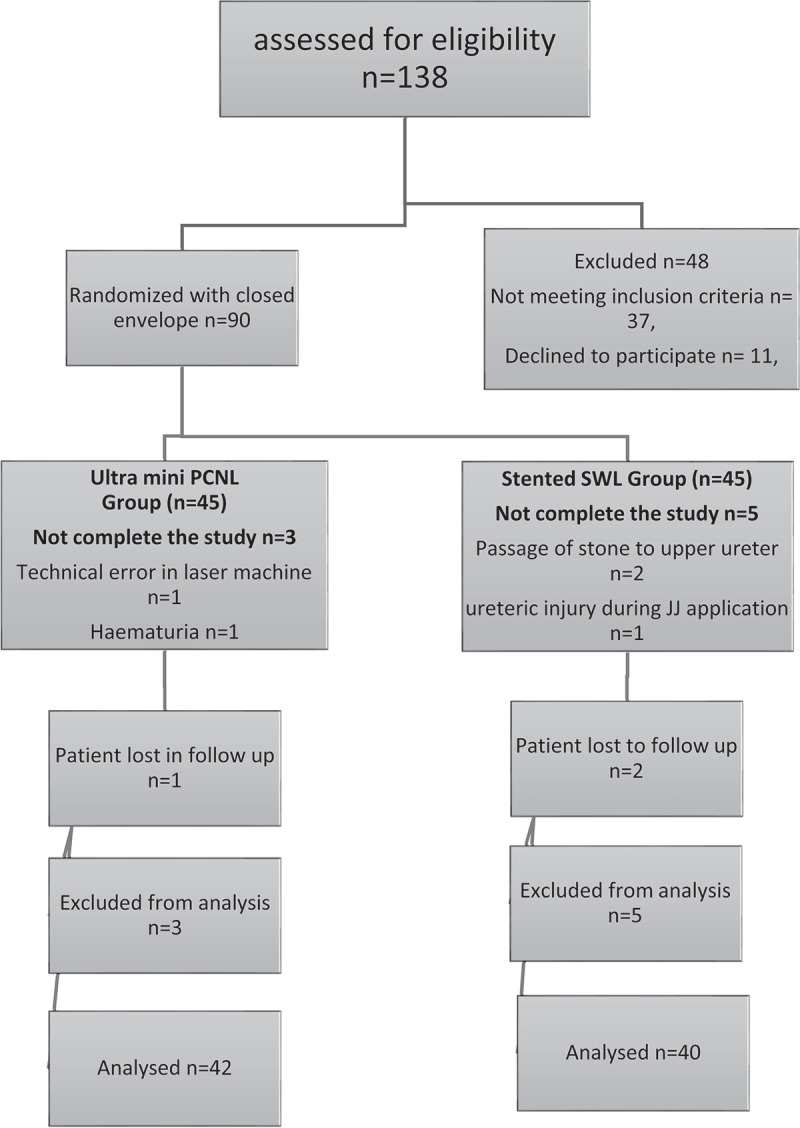 Comparative study between ultra-mini-percutaneous nephrolithotomy versus stented extracorporeal shock wave lithotripsy for treatment of renal stones in Egypt.