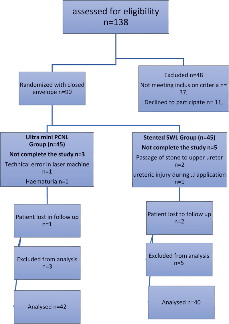 Comparative study between ultra-mini-percutaneous nephrolithotomy versus stented extracorporeal shock wave lithotripsy for treatment of renal stones in Egypt.