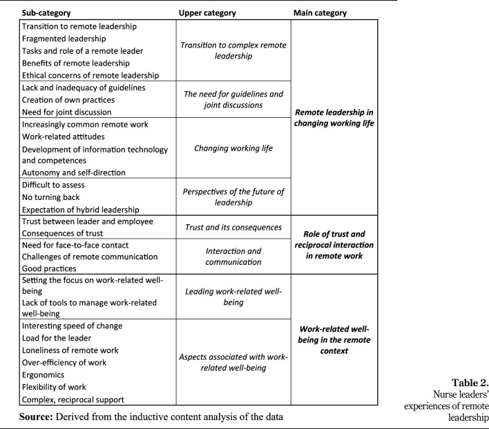 Nurse leaders' experiences of remote leadership in health care.