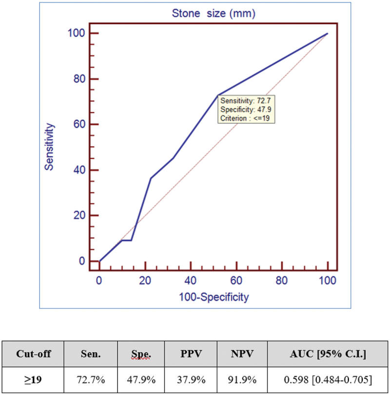Comparative study between ultra-mini-percutaneous nephrolithotomy versus stented extracorporeal shock wave lithotripsy for treatment of renal stones in Egypt.