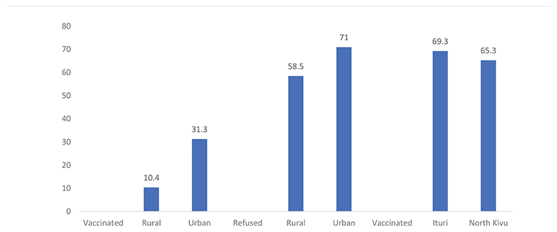 Perceptions and Rumors About the Ebola Virus Disease Vaccine in the Ituri and Kivu Provinces of the Democratic Republic of Congo.