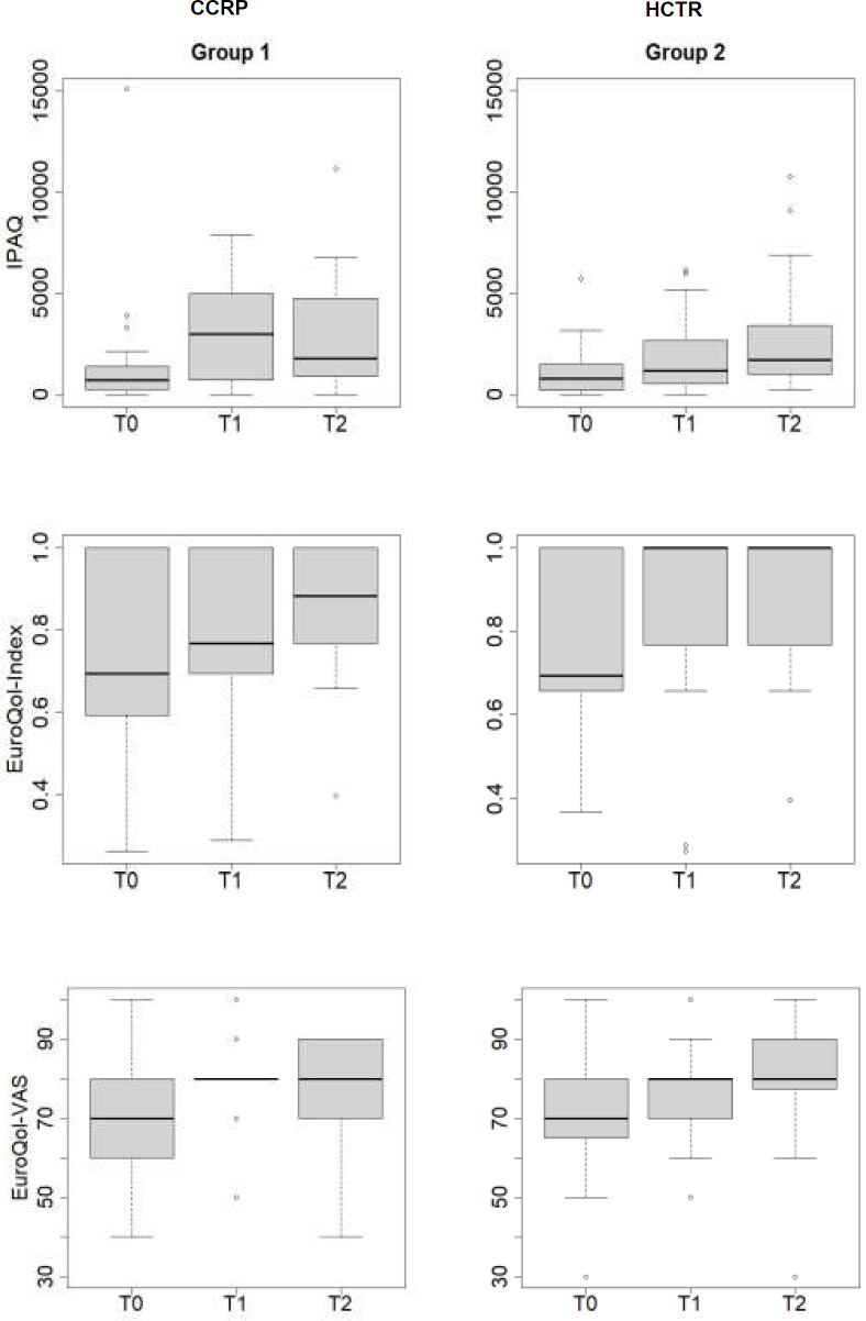 Hybrid Cardiac Telerehabilitation After Acute Coronary Syndrome: Self-selection Predictors and Outcomes.
