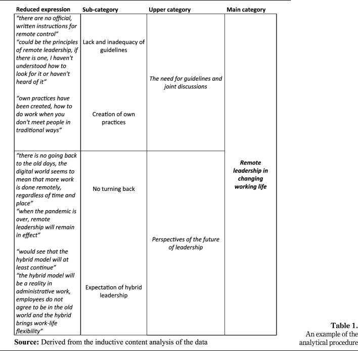 Nurse leaders' experiences of remote leadership in health care.
