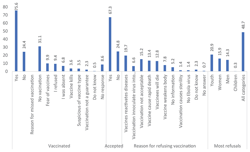 Perceptions and Rumors About the Ebola Virus Disease Vaccine in the Ituri and Kivu Provinces of the Democratic Republic of Congo.