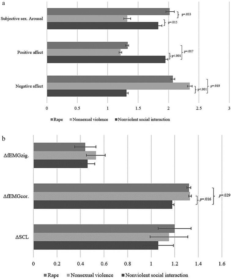 Men's Self-Reported and Psychophysiological Affective Responses to Sexual Violence and Their Associations with Rape Myths, Personality, and Sexual Traits: A Preliminary Study.