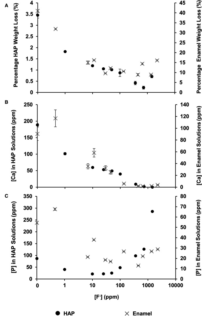 Effects of fluoride on <i>in vitro</i> hydroxyapatite demineralisation analysed by <sup>19</sup>F MAS-NMR.