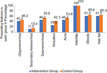 Yoga Intervention Improves the Metabolic Parameters and Quality of Life among Infertile Women with Polycystic Ovary Syndrome in Indian Population.