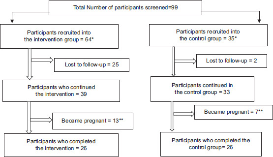Yoga Intervention Improves the Metabolic Parameters and Quality of Life among Infertile Women with Polycystic Ovary Syndrome in Indian Population.
