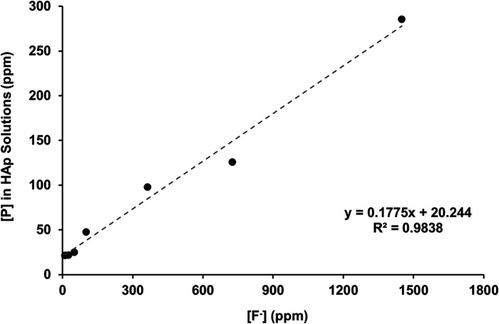 Effects of fluoride on <i>in vitro</i> hydroxyapatite demineralisation analysed by <sup>19</sup>F MAS-NMR.