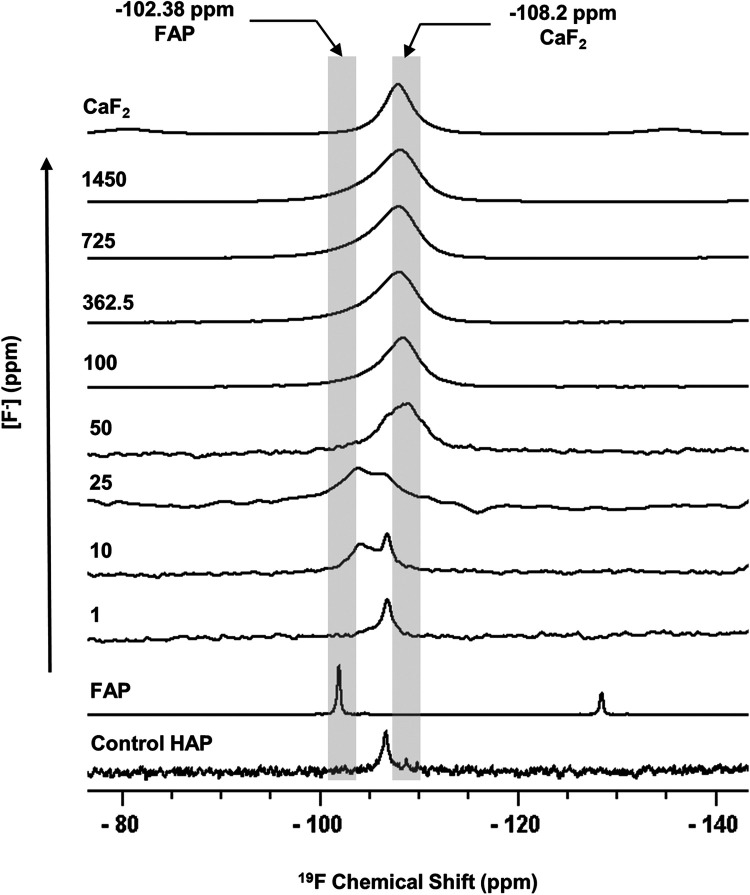 Effects of fluoride on <i>in vitro</i> hydroxyapatite demineralisation analysed by <sup>19</sup>F MAS-NMR.