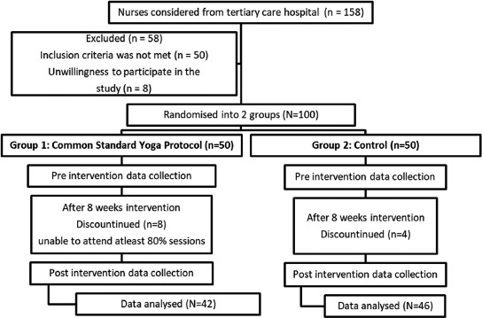 COVID-19-induced Stress in Health-care Workers: Effect of 8-week Common Yoga Protocol on Autonomic Function and Inflammatory and Oxidative Stress Markers.