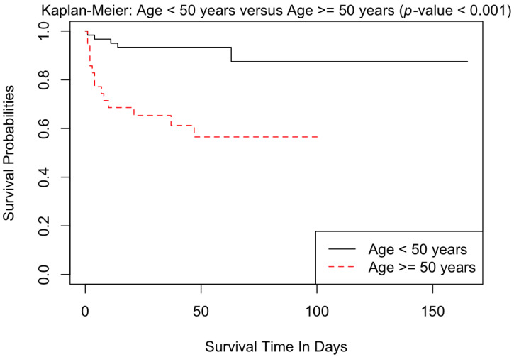 Evaluation of Outcomes following Reduction in Targeted Fluid Administration in Major Burns.