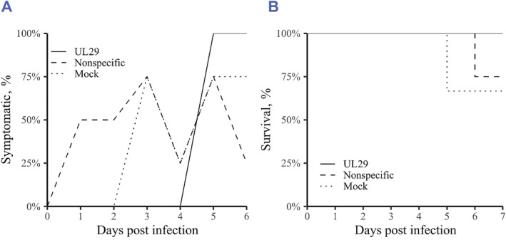 Single therapeutic dose of an antiviral UL29 siRNA swarm diminishes symptoms and viral load of mice infected intranasally with HSV-1.