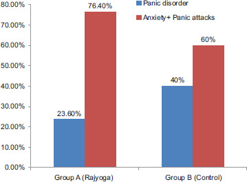 The Effectiveness of Rajyoga Meditation as an Adjuvant for Panic Anxiety Syndrome.