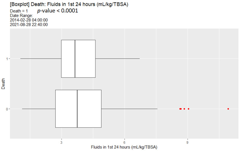 Evaluation of Outcomes following Reduction in Targeted Fluid Administration in Major Burns.