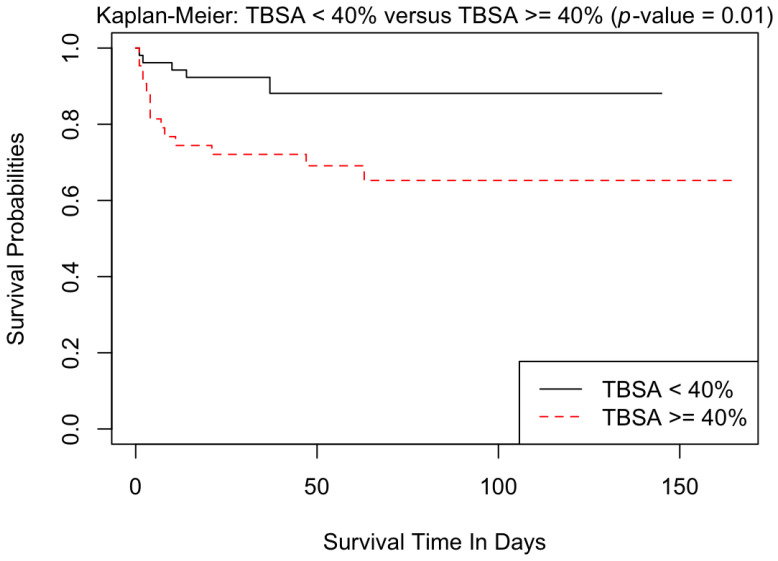 Evaluation of Outcomes following Reduction in Targeted Fluid Administration in Major Burns.