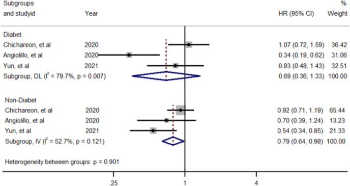 Cardiovascular and Bleeding Events of Ticagrelor Monotherapy after Short-term Dual Antiplatelet Therapy (DAPT) in Diabetics and Non-Diabetics Patients Undergoing Percutaneous Coronary Intervention: A Systematic Review and Meta-Analysis.