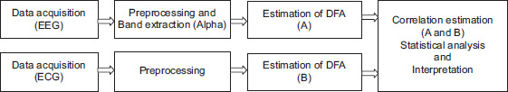 Heart-brain Rhythmic Synchronization during Meditation: A Nonlinear Signal Analysis.